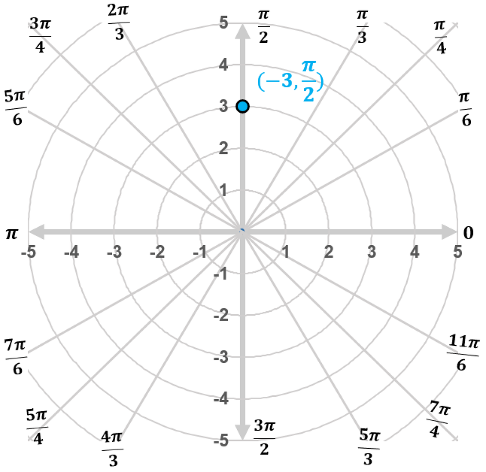 Polar coordinate grid showing a point plotted at radius -3 and angle pi over 2, located three units down on the vertical axis.