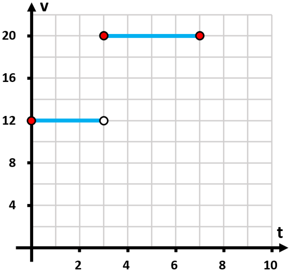 Graph showing velocity over time with two segments: 12 m/s from 0 to 3 seconds, and 20 m/s from 3 to 7 seconds.