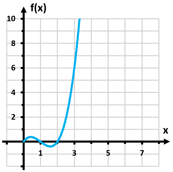 Graph of the function f(x) = x² - 6x for x ≥ 0, showing a curve with a minimum point at x = 3.