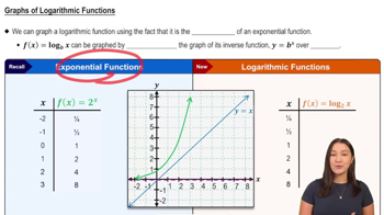 Graphs of Logarithmic Functions