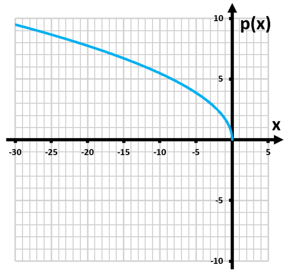 Graph of the function p(x) = √(-3x), showing its domain and a curve in blue on a grid.