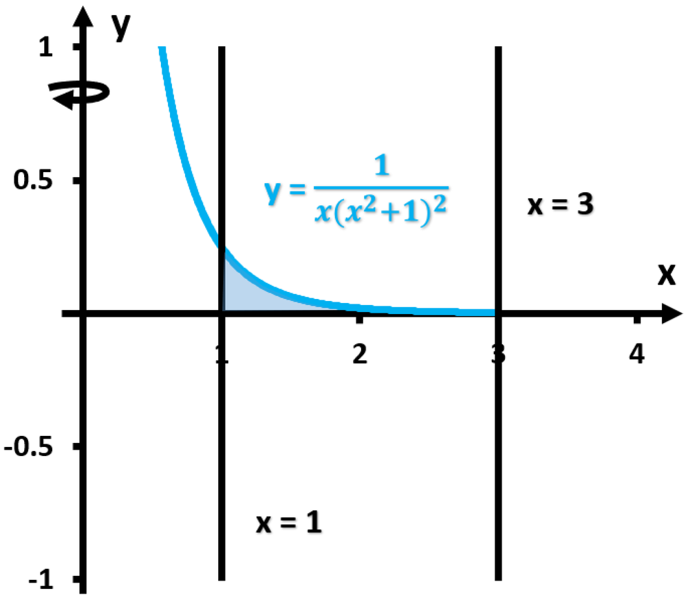 Graph of y equals one over x times (x squared plus one) squared, shaded area between x=1 and x=3 above x-axis.