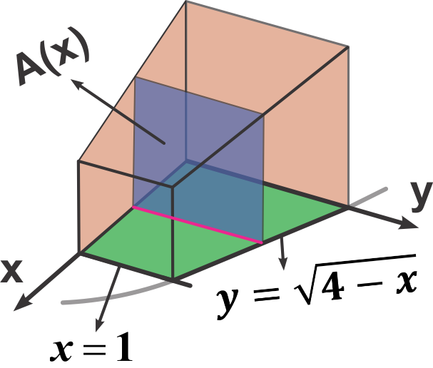 3D diagram showing a solid with square cross sections perpendicular to the x-axis bounded by y = √(4 - x) and x = 1.