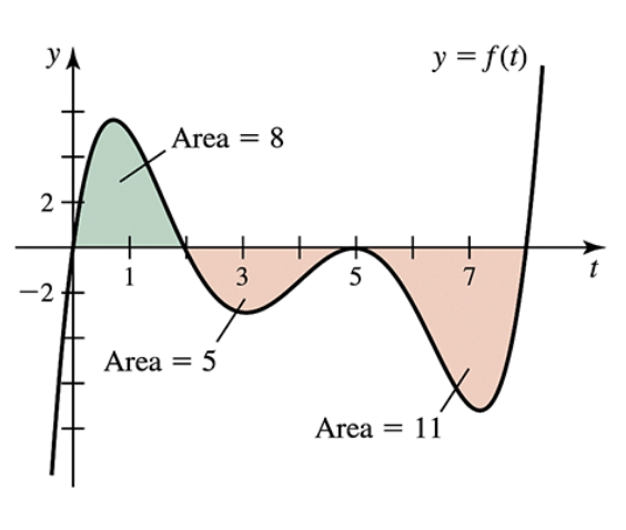 Graph of a function with labeled areas: green area = 8, red areas = 5 and 11, illustrating integral concepts.