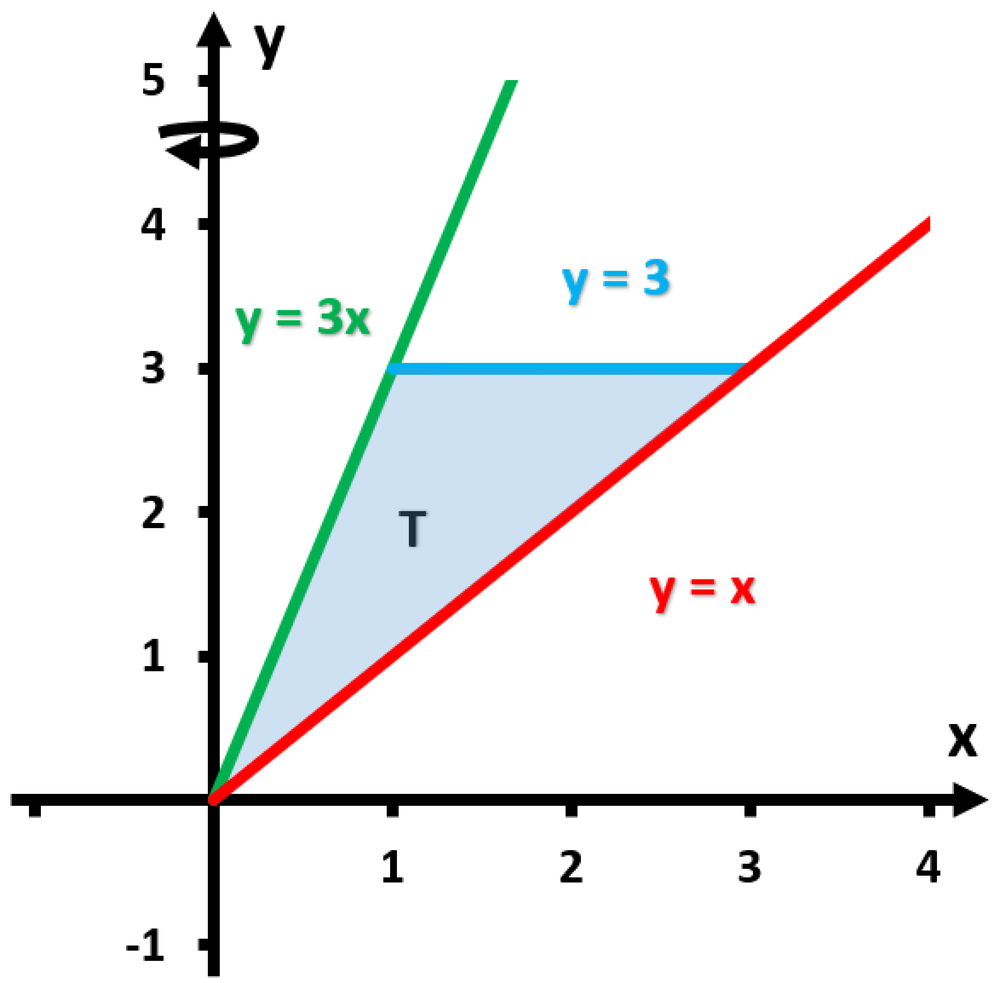 Graph showing region bounded by y=x, y=3x, and y=3, shaded and labeled T, on xy-coordinate axes.