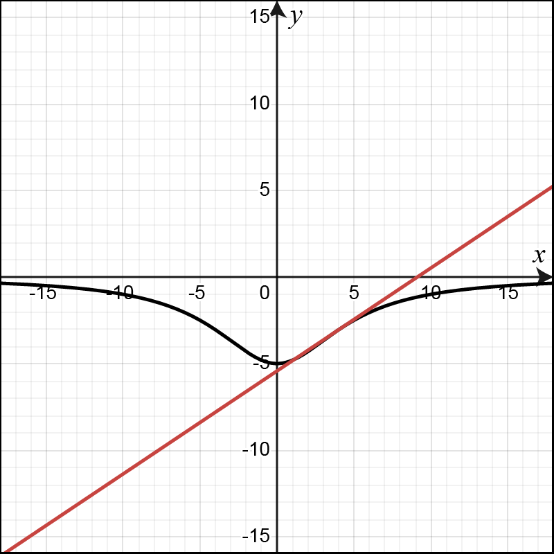 Graph showing the curve of y = 125/(x² + 25) and its tangent line at x = 4 on a coordinate plane.