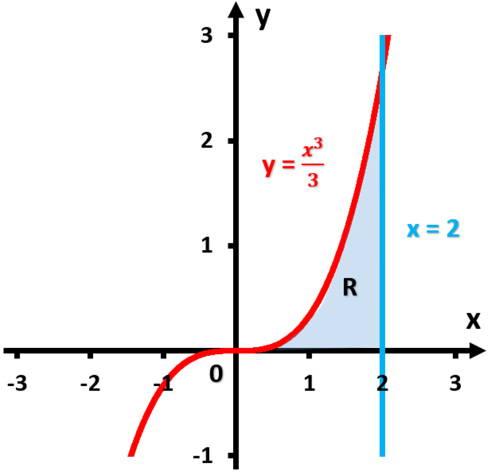 Graph of y = x³/3 with shaded region bounded by y=0 and x=2, illustrating volume by revolution about x-axis.