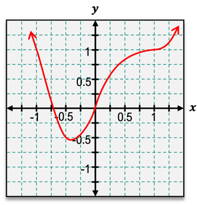 Graph showing concavity with inflection points at (0,0) and (1,1).