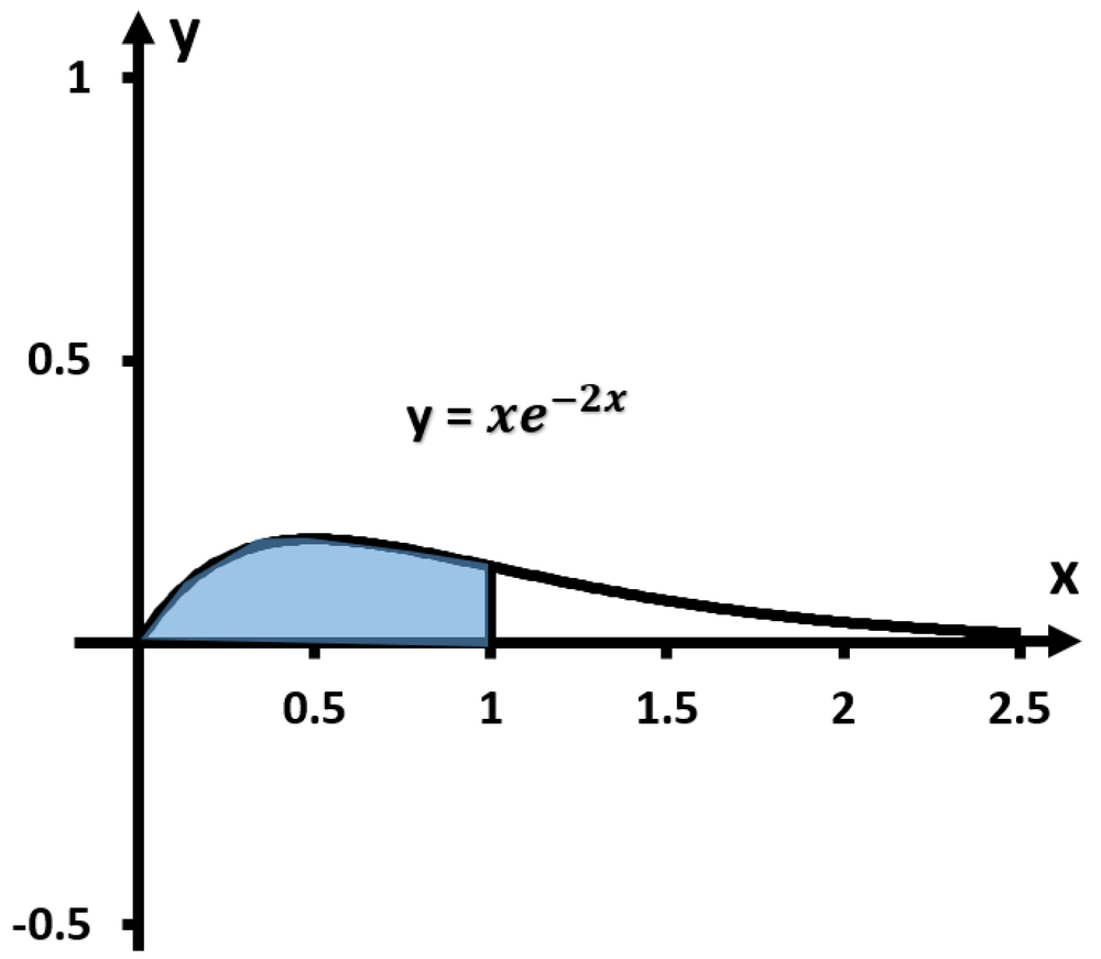 Graph of y = x e^(-2x) with the area under the curve shaded between x = 0 and x = 1.