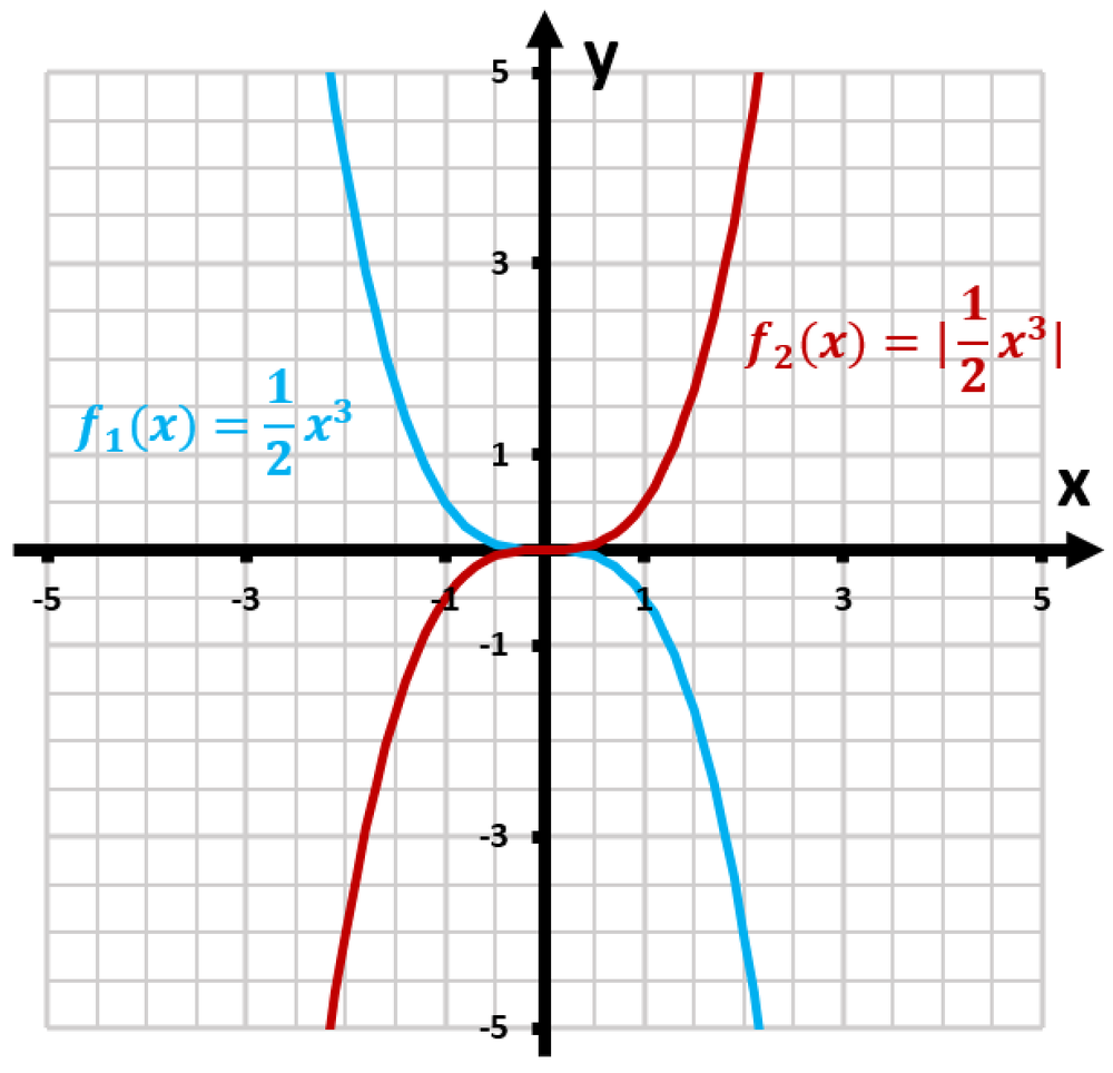 Graph comparing f1(x) = 1/2x³ (blue) and f2(x) = |1/2x³| (red), showing how absolute value modifies f1's graph.