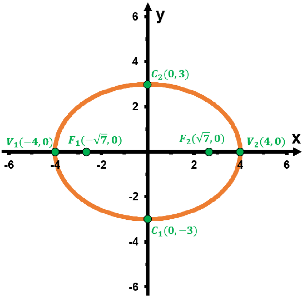 Graph of an ellipse centered at the origin with labeled vertices, foci, and co-vertices on the x and y axes.