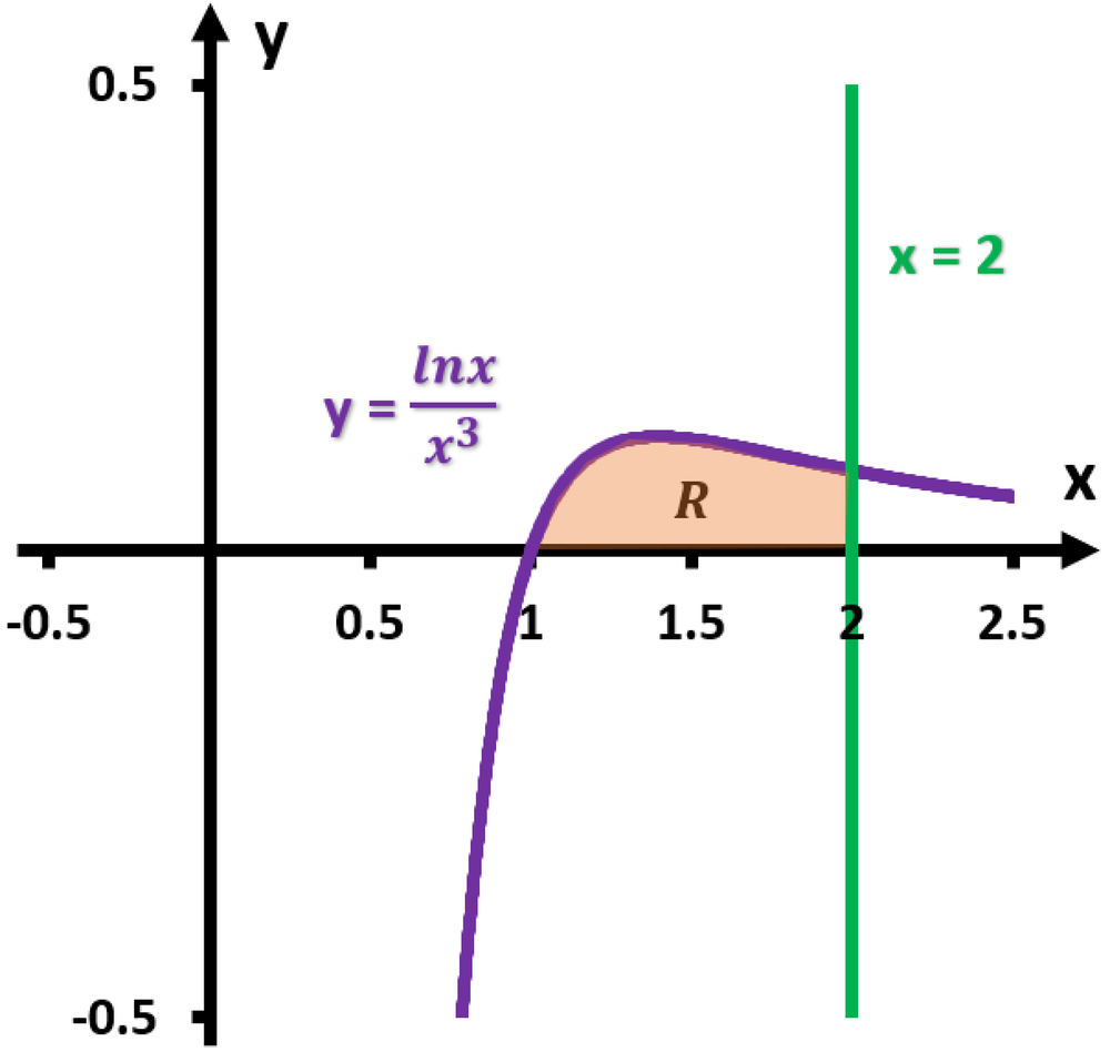 Graph of y = (ln x) / x³ with shaded region R between curve, x=2, and x-axis from x=1 to 2.