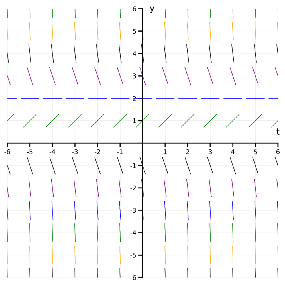 Direction field graph with slope segments varying by color, showing slopes for y′=y(2−y) over a grid from -6 to 6 on both axes.