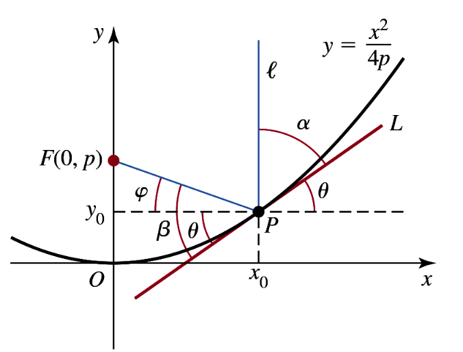 Graph of a parabola with focus, point P, tangent line, and angles illustrating reflection and incidence properties.