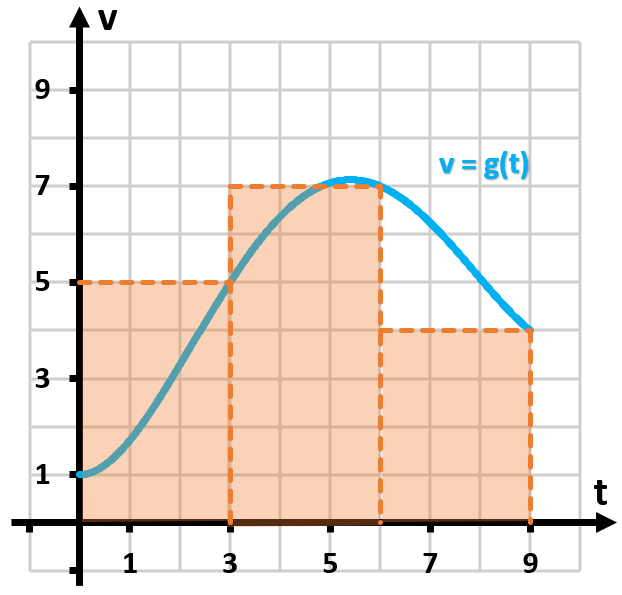 Graph showing velocity over time with three shaded rectangles representing estimated displacement intervals.