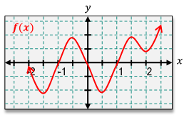 Graph of f(x) showing behavior at x=2 for calculus differentiability question.