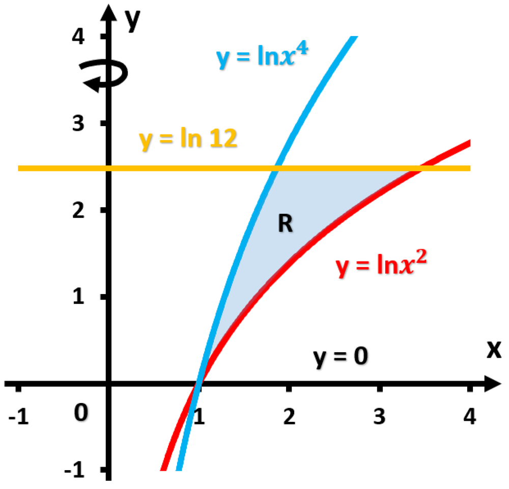 Graph showing region bounded by y=ln(x²), y=ln(x⁴), y=ln(12), and y=0 shaded for volume calculation.