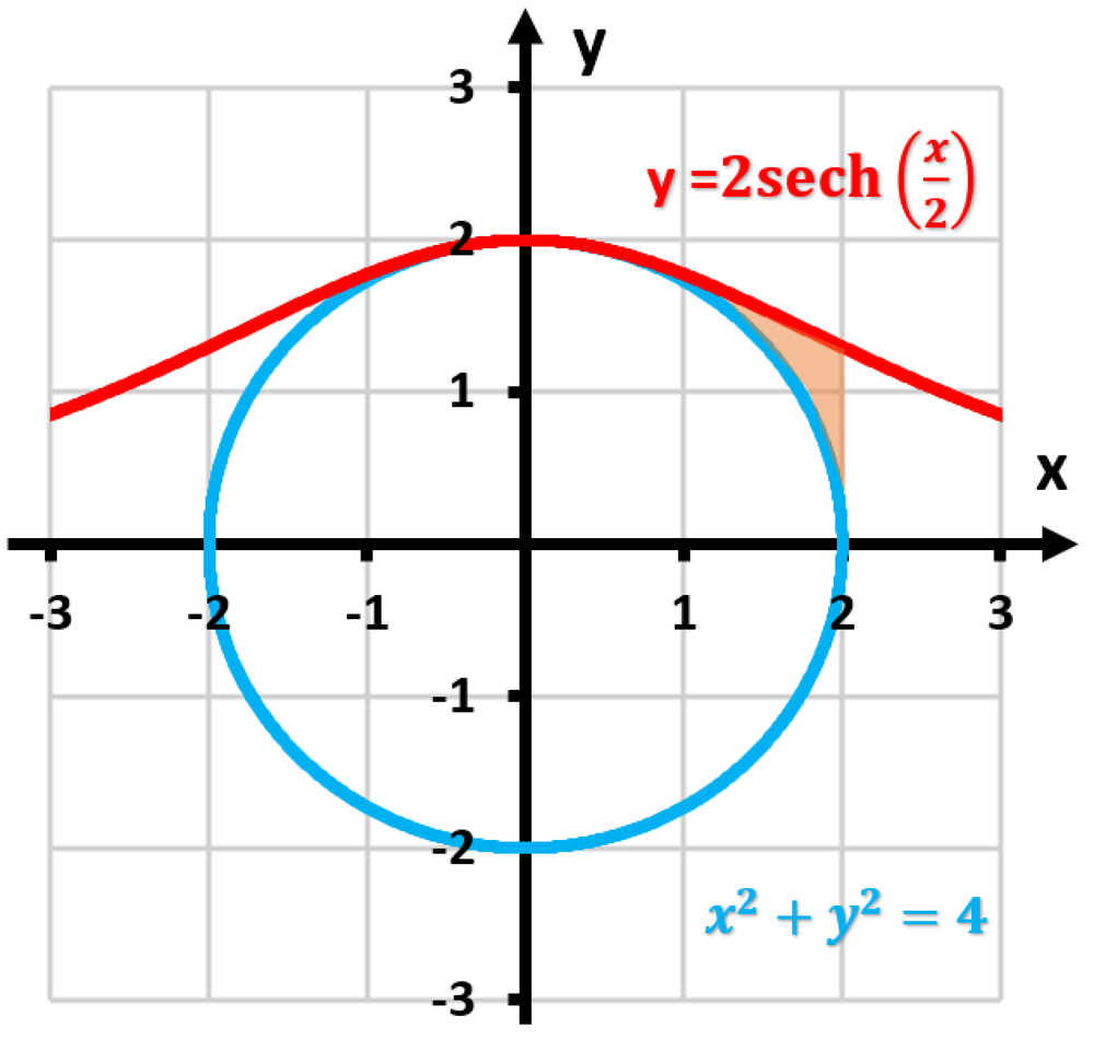 Graph showing the circle x² + y² = 4 and the curve y = 2 sech(x/2) with a shaded bounded region.