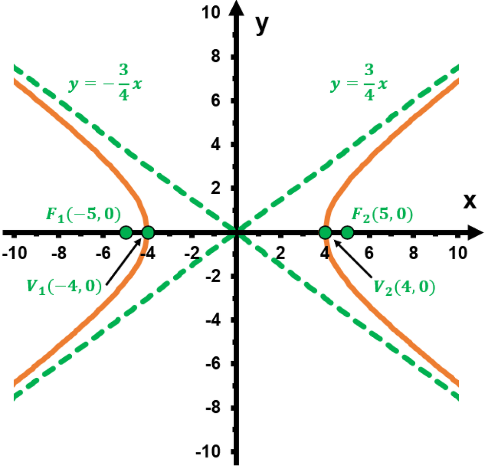 Graph of a hyperbola with vertices at (±4,0), foci at (±5,0), and asymptotes y=±(3/4)x.