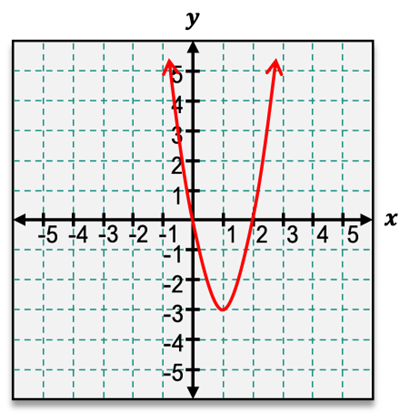 Graph of f''(x) showing concavity intervals and inflection points for business calculus.