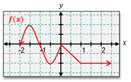 Graph of f(x) showing continuity and differentiability analysis at x=1.