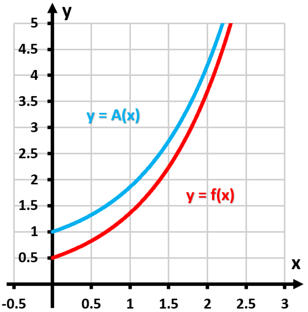 Graph showing two curves: y = f(x) = 0.5e^x in red and its area function y = A(x) in blue from 0 to x.