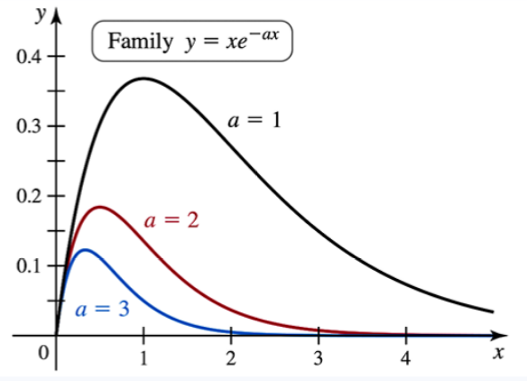 Graph of y = x * e^(-a * x) showing curves for a = 1, 2, and 3, illustrating a family of exponential decay functions.