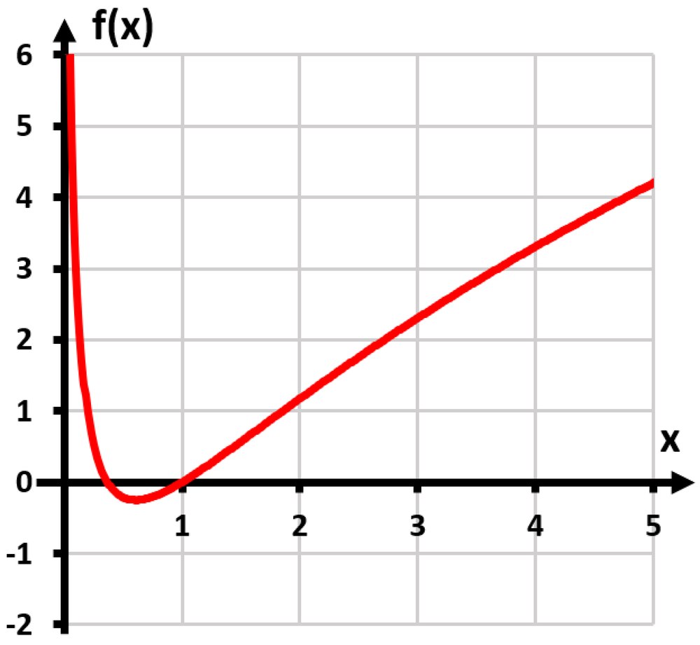 Graph of the function f(x) = ln(x) + (ln x)² showing a curve decreasing then increasing on an x-y axis.