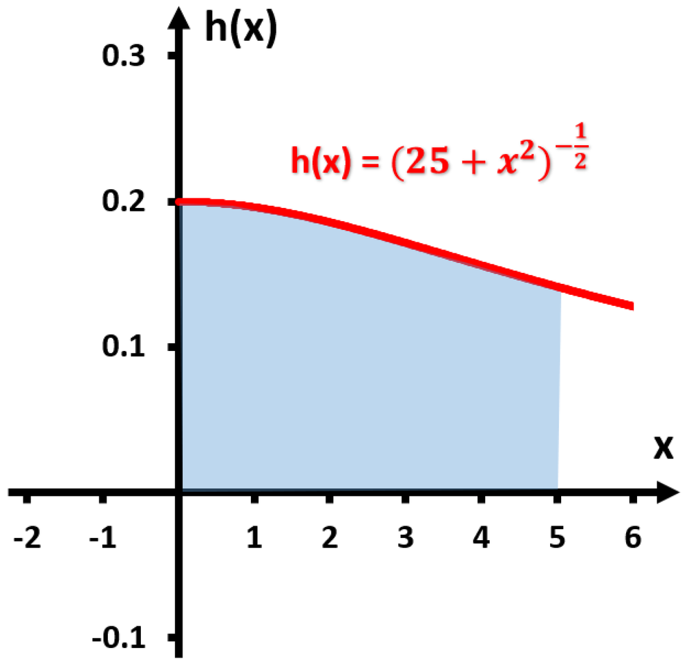 Graph of h(x) = (25 + x²)^(-1/2) from x=0 to 5 with shaded area under curve to x-axis.