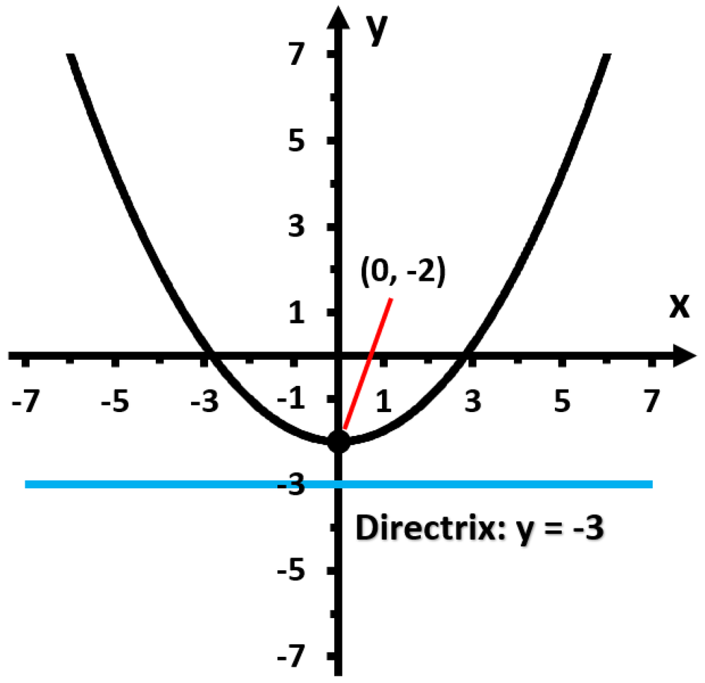 Graph of a parabola opening upward with vertex at (0, -2) and directrix line y = -3 shown in blue.