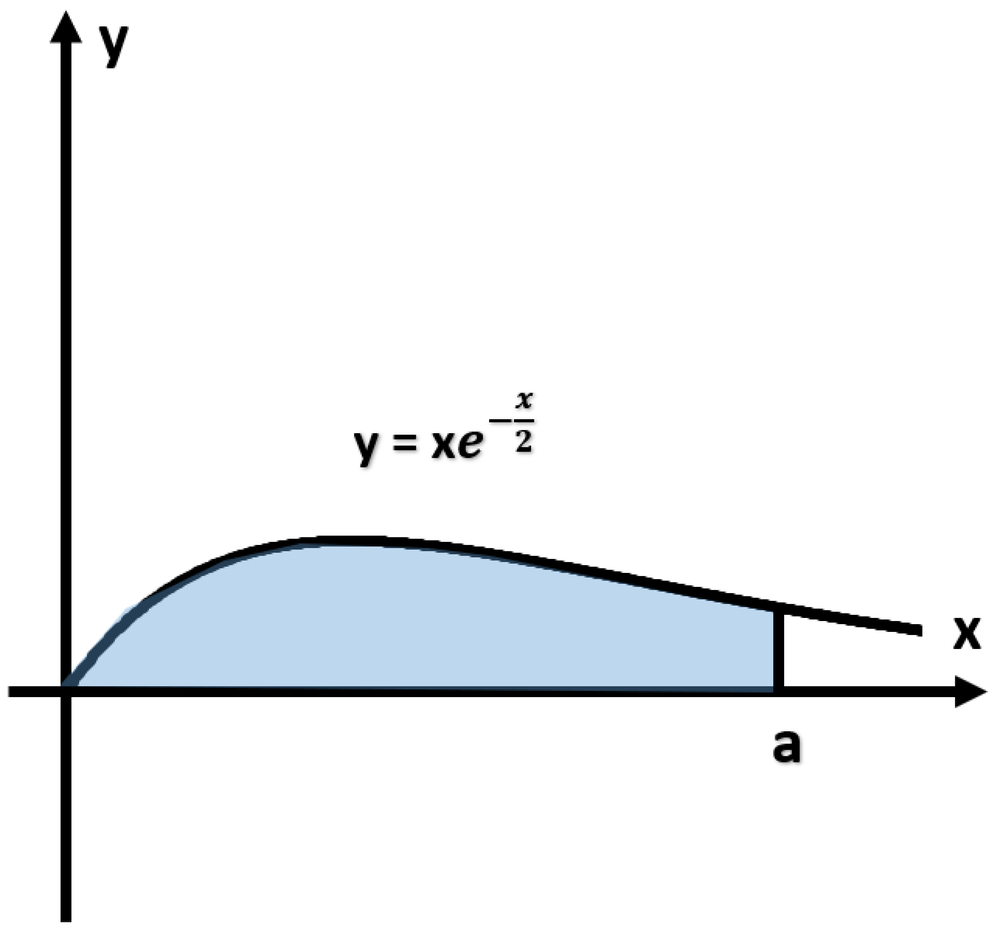Graph showing the curve y = x times e to the negative x over 2 with the area under the curve shaded from zero to a.