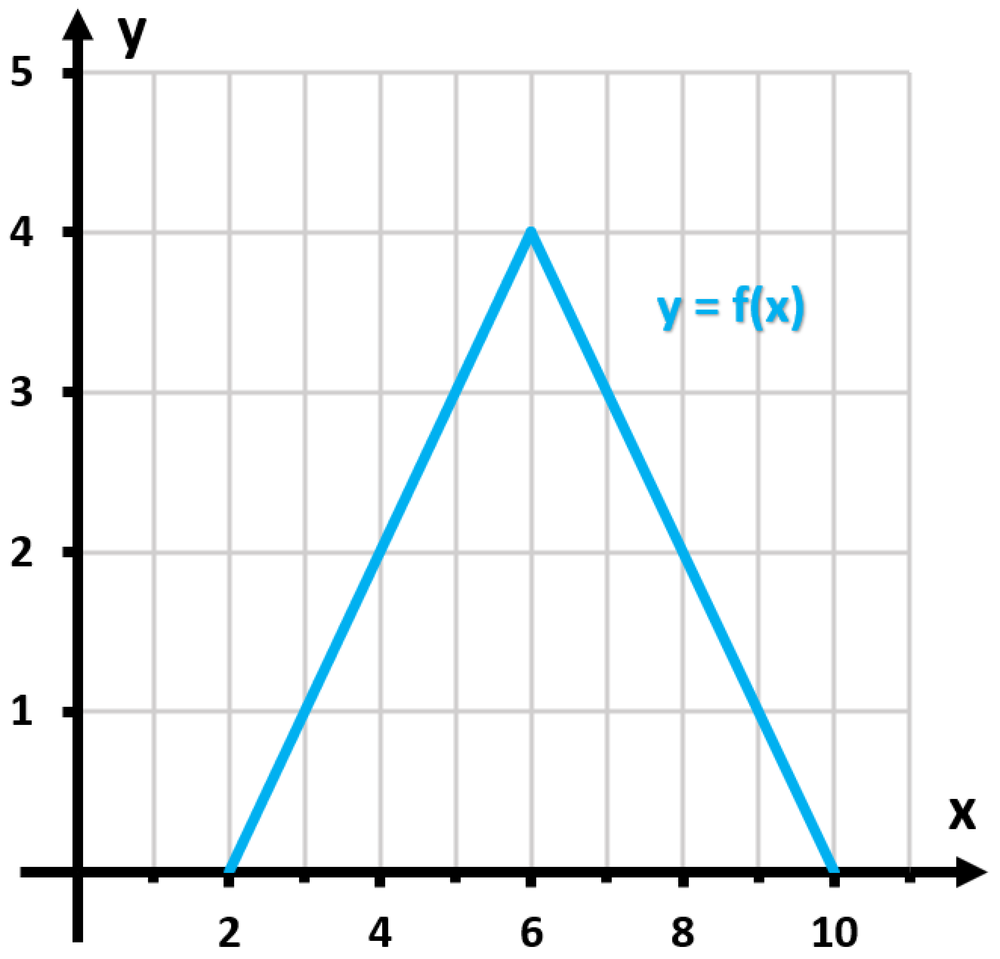 Graph of a continuous function f(x) on the interval [2,10], showing its peak at x=6 and labeled axes.