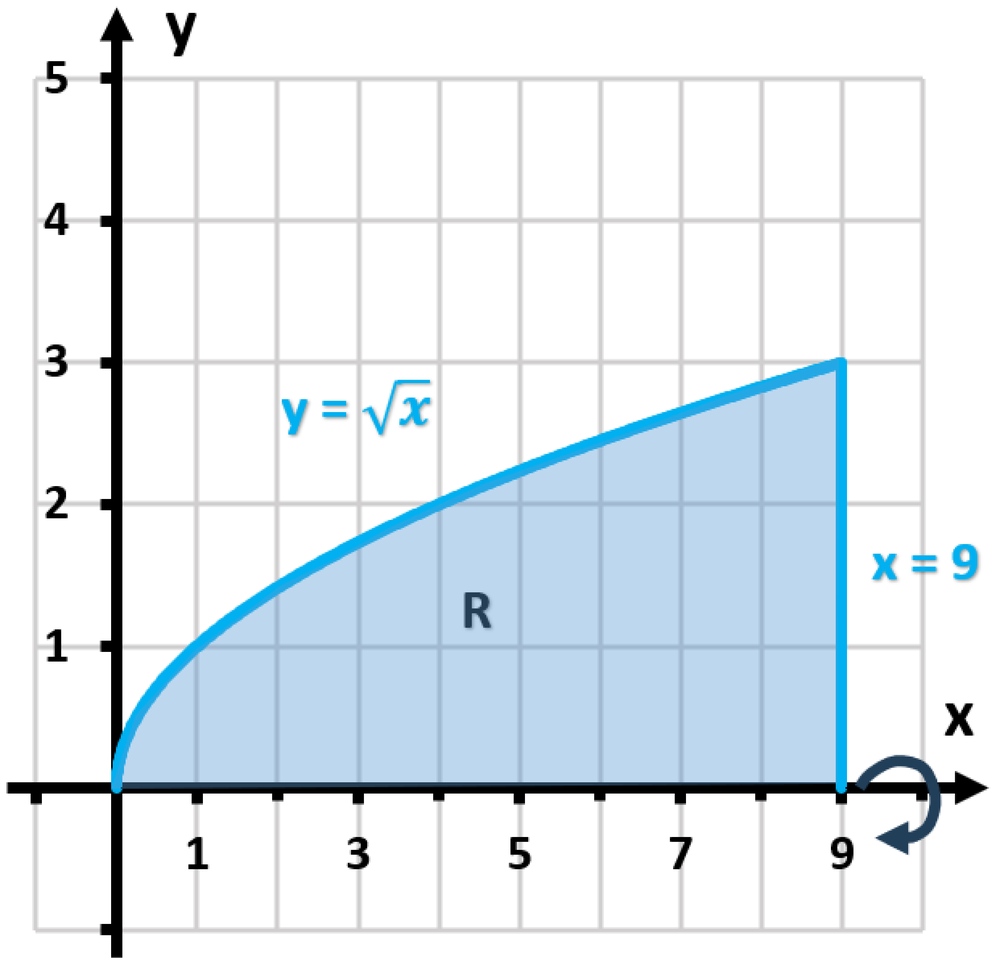 Graph showing region R bounded by y=sqrt(x), y=0, and x=9, illustrating volume calculation using the shell method.