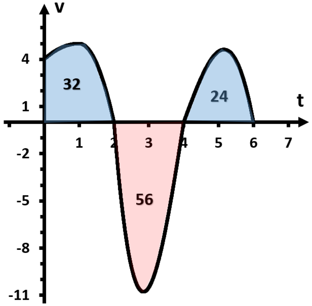 Graph of a car's velocity over time with shaded areas showing positive and negative velocity between 0 and 6 hours.