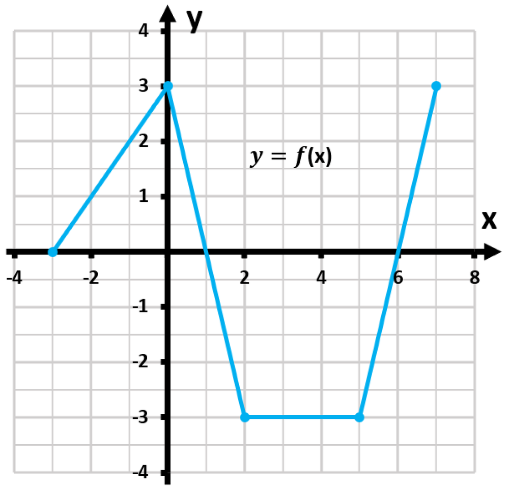 Graph of a piecewise linear function f(x) with segments from (-3,0) to (7,3) on a coordinate plane.