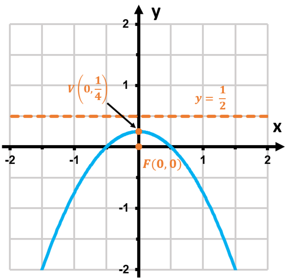 Sketch the graph of the conic section given in polar form by r=12 ...