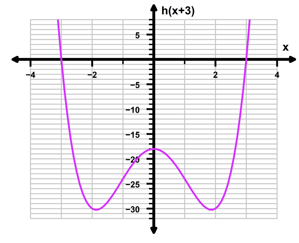 Graph of a purple curve showing the function h(x+3) shifted left on a grid with labeled x and y axes.
