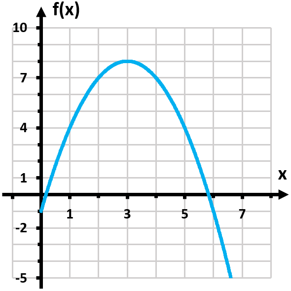 Graph of the function f(x) = x² - 6x, showing a curve with a maximum point at (3, 9) for x ≥ 0.