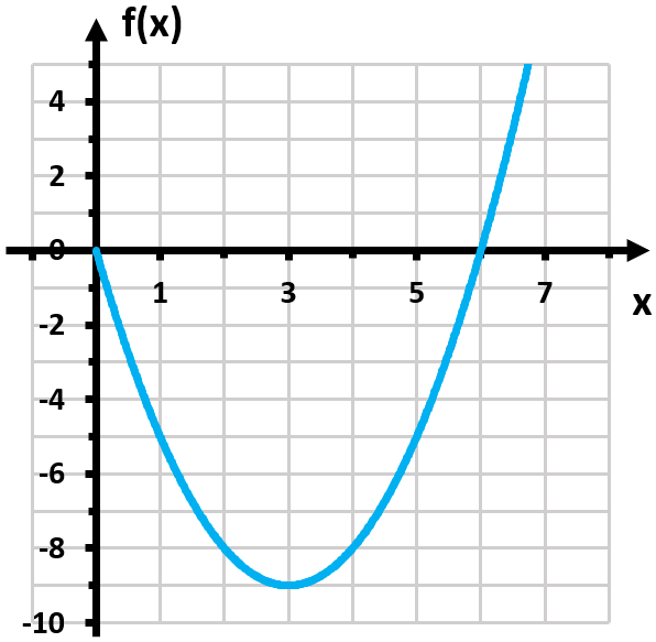 Graph of the function f(x) = x² - 6x, showing a parabola opening upwards, plotted for x ≥ 0.