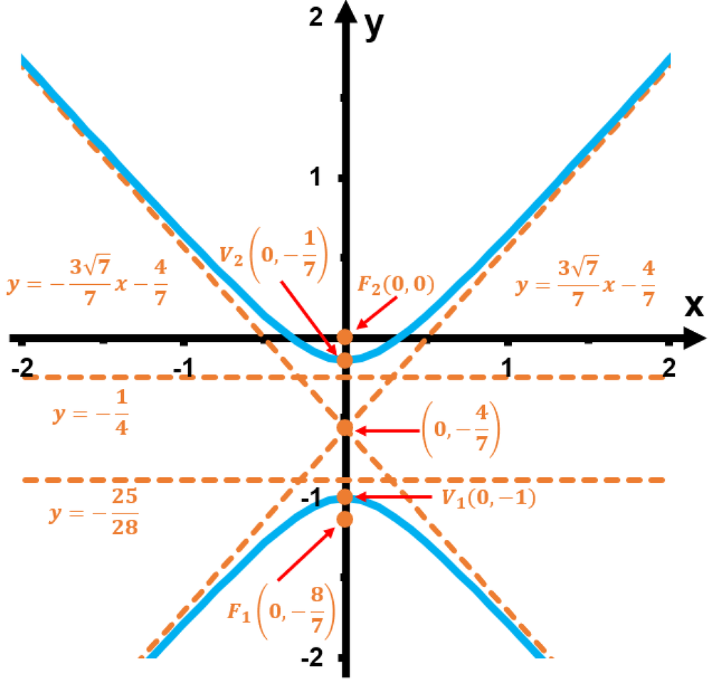 Sketch the graph of the conic section given in polar form by r=12 ...