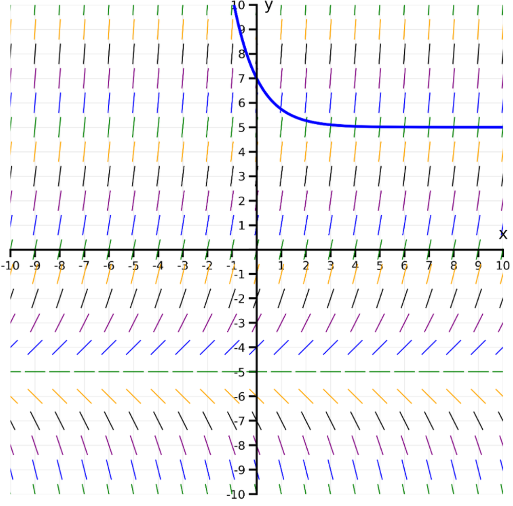 Direction field with colored slope segments and a blue solution curve starting at y=7, approaching y=5 as x increases.