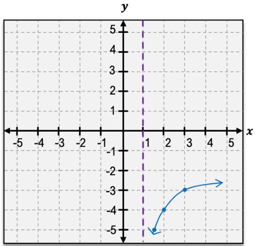 Graph of g(x)=log2(x-1)-4 showing a logarithmic function with a vertical asymptote at x=1.