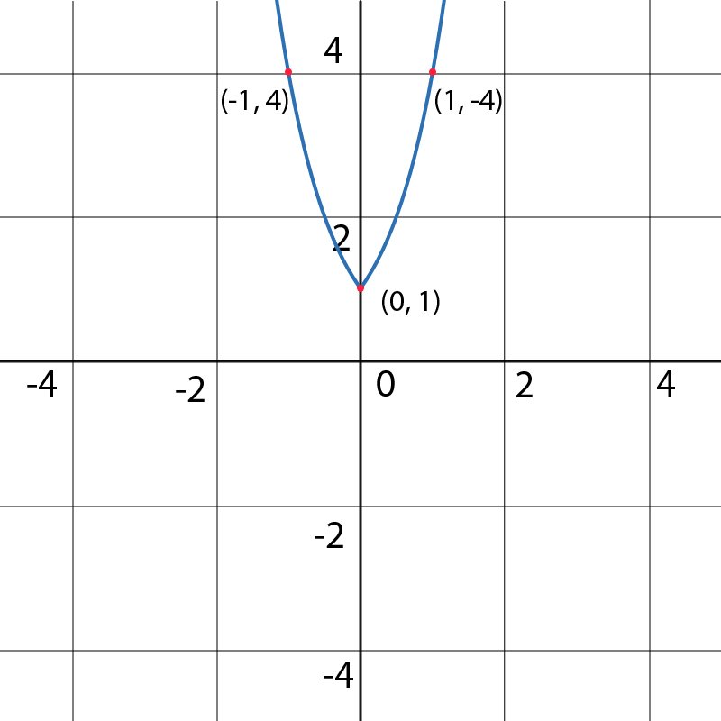 Graph of a quadratic function with labeled points and vertex.