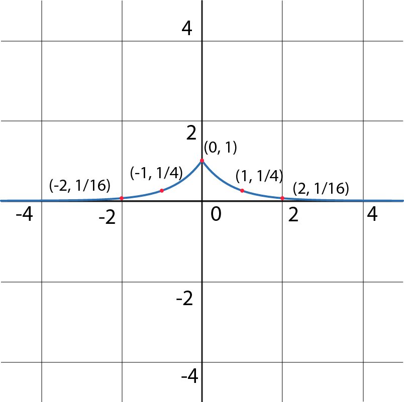 Graph of f(x)=4^(-|x|) with labeled points indicating function values.