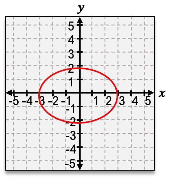 Graph showing an ellipse centered at (0, 1) with axes aligned to the x and y axes.