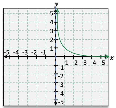 Graph of f(x)=1/x^2 showing vertical asymptote at x=0 and horizontal asymptote at y=0.