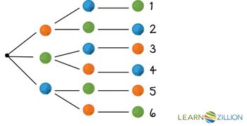 Find the probability of a compound event by creating a tree diagram