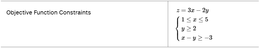 Objective function z = 3x - 2y with constraints 1 ≤ x ≤ 5, y ≥ 2, and x - y ≥ -3.