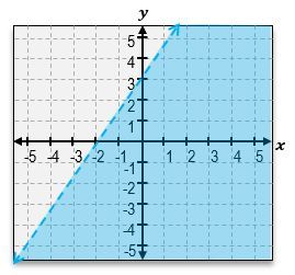 Inequality graph