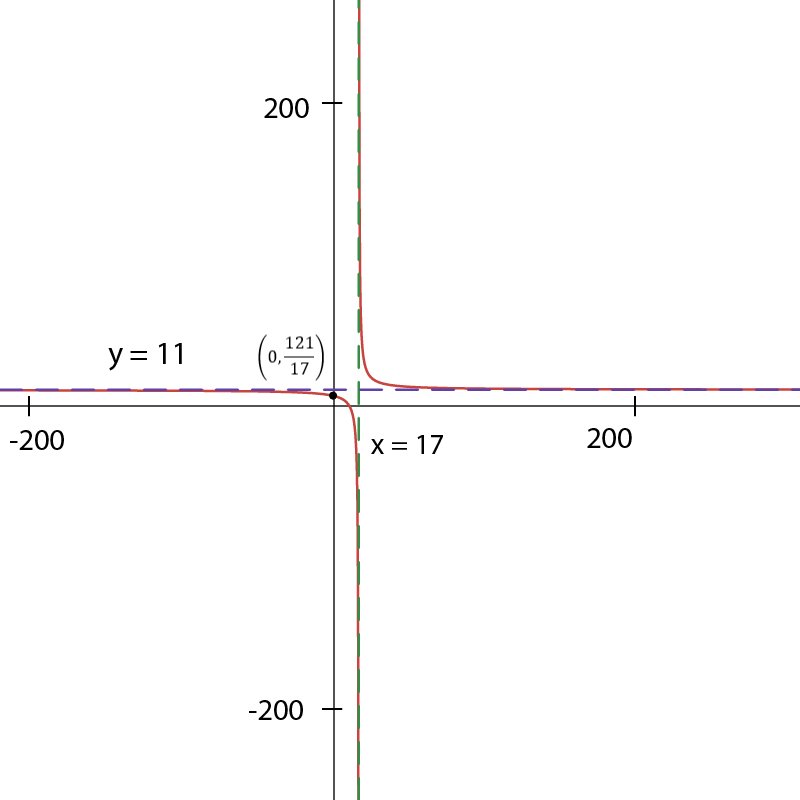 Graph of f(x) displaying vertical asymptote at x=17 and horizontal asymptote at y=11.